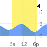 Tide chart for Erikub Atoll, Pacific Islands on 2025/06/4