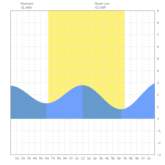 Tide chart for Erikub Atoll on 2025/06/05
