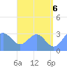 Tide chart for Erikub Atoll, Pacific Islands on 2025/06/6