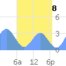 Tide chart for Erikub Atoll, Pacific Islands on 2025/06/8