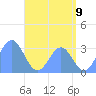 Tide chart for Erikub Atoll, Pacific Islands on 2025/06/9