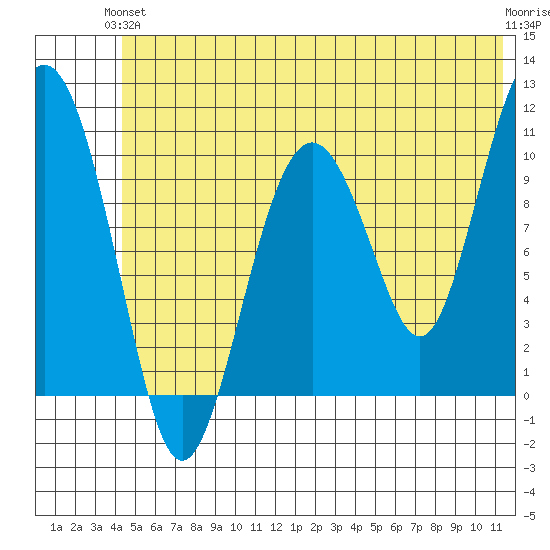 Tide Chart for 2022/06/13