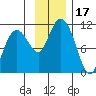 Tide chart for Eshamy Bay, Knight Island Passage, Prince William Sound, Alaska on 2023/11/17