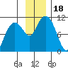 Tide chart for Eshamy Bay, Knight Island Passage, Prince William Sound, Alaska on 2023/11/18