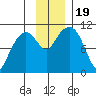 Tide chart for Eshamy Bay, Knight Island Passage, Prince William Sound, Alaska on 2023/11/19