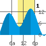 Tide chart for Eshamy Bay, Knight Island Passage, Prince William Sound, Alaska on 2023/11/1