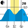 Tide chart for Eshamy Bay, Knight Island Passage, Prince William Sound, Alaska on 2023/11/20