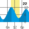 Tide chart for Eshamy Bay, Knight Island Passage, Prince William Sound, Alaska on 2023/11/22