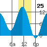 Tide chart for Eshamy Bay, Knight Island Passage, Prince William Sound, Alaska on 2023/11/25