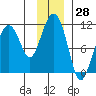 Tide chart for Eshamy Bay, Knight Island Passage, Prince William Sound, Alaska on 2023/11/28