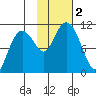 Tide chart for Eshamy Bay, Knight Island Passage, Prince William Sound, Alaska on 2023/11/2