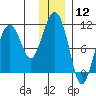 Tide chart for Eshamy Bay, Knight Island Passage, Prince William Sound, Alaska on 2024/01/12