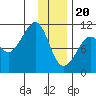 Tide chart for Eshamy Bay, Knight Island Passage, Prince William Sound, Alaska on 2024/01/20