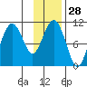 Tide chart for Eshamy Bay, Knight Island Passage, Prince William Sound, Alaska on 2024/01/28