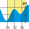 Tide chart for Eshamy Lagoon, Prince William Sound, Alaska on 2023/08/27