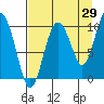 Tide chart for Eshamy Lagoon, Prince William Sound, Alaska on 2023/08/29