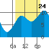 Tide chart for Eshamy Lagoon, Prince William Sound, Alaska on 2023/09/24