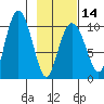 Tide chart for Eshamy Lagoon, Prince William Sound, Alaska on 2024/02/14