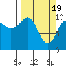 Tide chart for Eshamy Lagoon, Prince William Sound, Alaska on 2024/03/19
