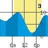 Tide chart for Eshamy Lagoon, Prince William Sound, Alaska on 2024/04/3