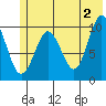 Tide chart for Eshamy Lagoon, Prince William Sound, Alaska on 2024/06/2