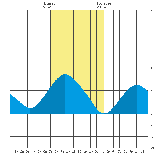 Tide Chart for 2021/12/17