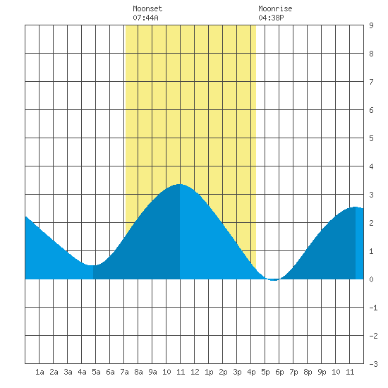 Tide Chart for 2021/12/19