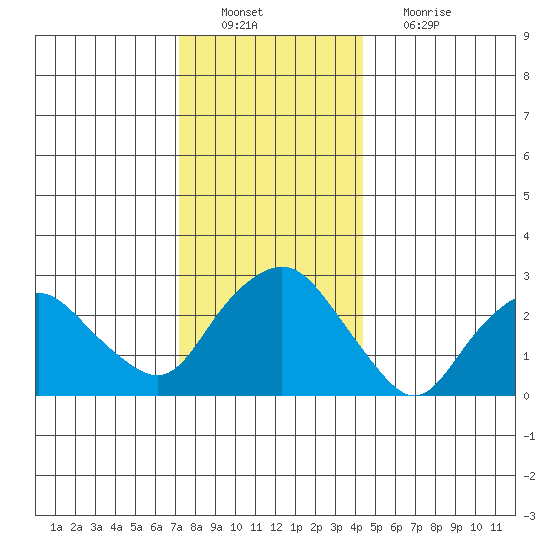 Tide Chart for 2021/12/21