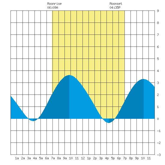 Tide Chart for 2023/03/19