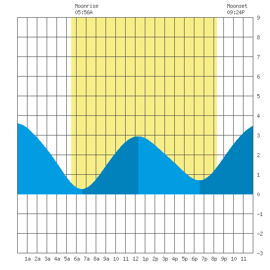 Tide chart for Essex CT on 2023/07/18