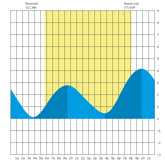 Tide chart for Essex CT on 2023/07/30