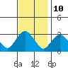 Tide chart for Essex, Connecticut River, Connecticut on 2023/11/10