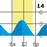 Tide chart for Essex, Connecticut River, Connecticut on 2023/11/14