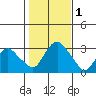 Tide chart for Essex, Connecticut River, Connecticut on 2023/11/1