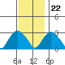 Tide chart for Essex, Connecticut River, Connecticut on 2023/11/22