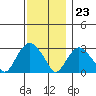 Tide chart for Essex, Connecticut River, Connecticut on 2023/11/23