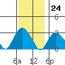 Tide chart for Essex, Connecticut River, Connecticut on 2023/11/24