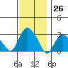 Tide chart for Essex, Connecticut River, Connecticut on 2023/11/26