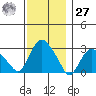 Tide chart for Essex, Connecticut River, Connecticut on 2023/11/27