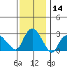 Tide chart for Essex, Connecticut River, Connecticut on 2023/12/14