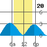 Tide chart for Essex, Connecticut River, Connecticut on 2023/12/20