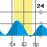 Tide chart for Essex, Connecticut River, Connecticut on 2023/12/24