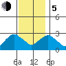 Tide chart for Essex, Connecticut River, Connecticut on 2023/12/5