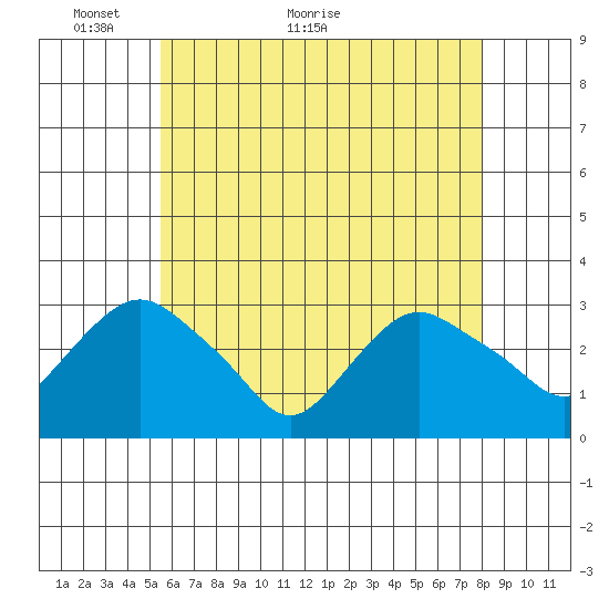 Tide chart for Essex CT on 2024/05/14