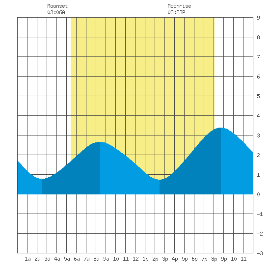 Tide chart for Essex CT on 2024/05/18