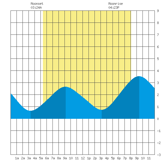 Tide chart for Essex CT on 2024/05/19