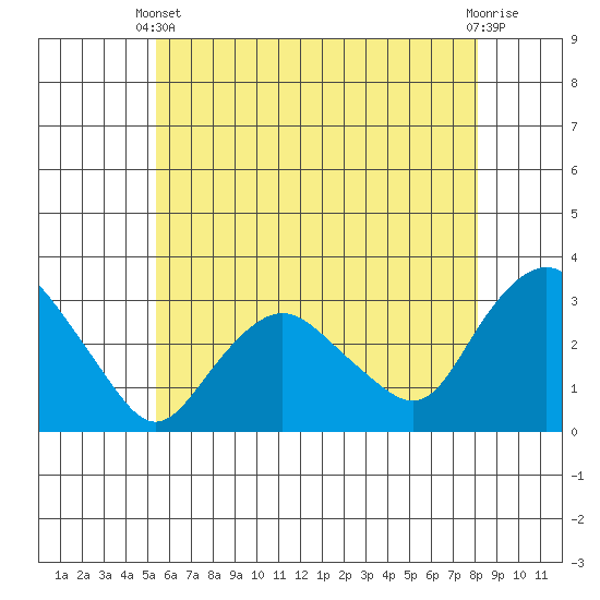 Tide chart for Essex CT on 2024/05/22