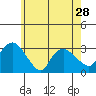 Tide chart for Essex CT, Connecticut on 2024/05/28