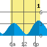 Tide chart for Essex CT, Connecticut on 2024/06/1