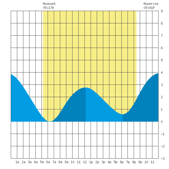 Tide chart for Essex CT on 2024/06/22